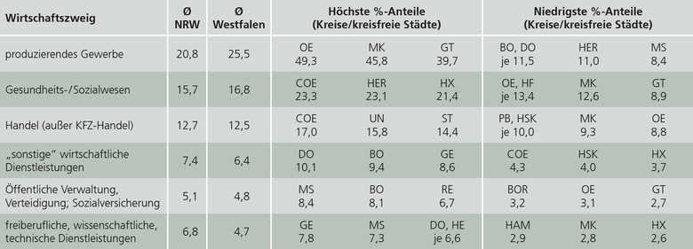 Die sechs Wirtschaftszweige mit den meisten Beschäftigten im Jahr 2015