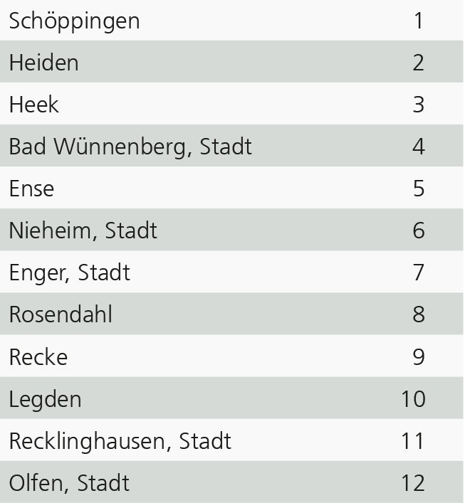 Tabelle mit den zwölf "stärksten" Kommunen Westfalens im Dynamik-Ranking im Jahr 2025