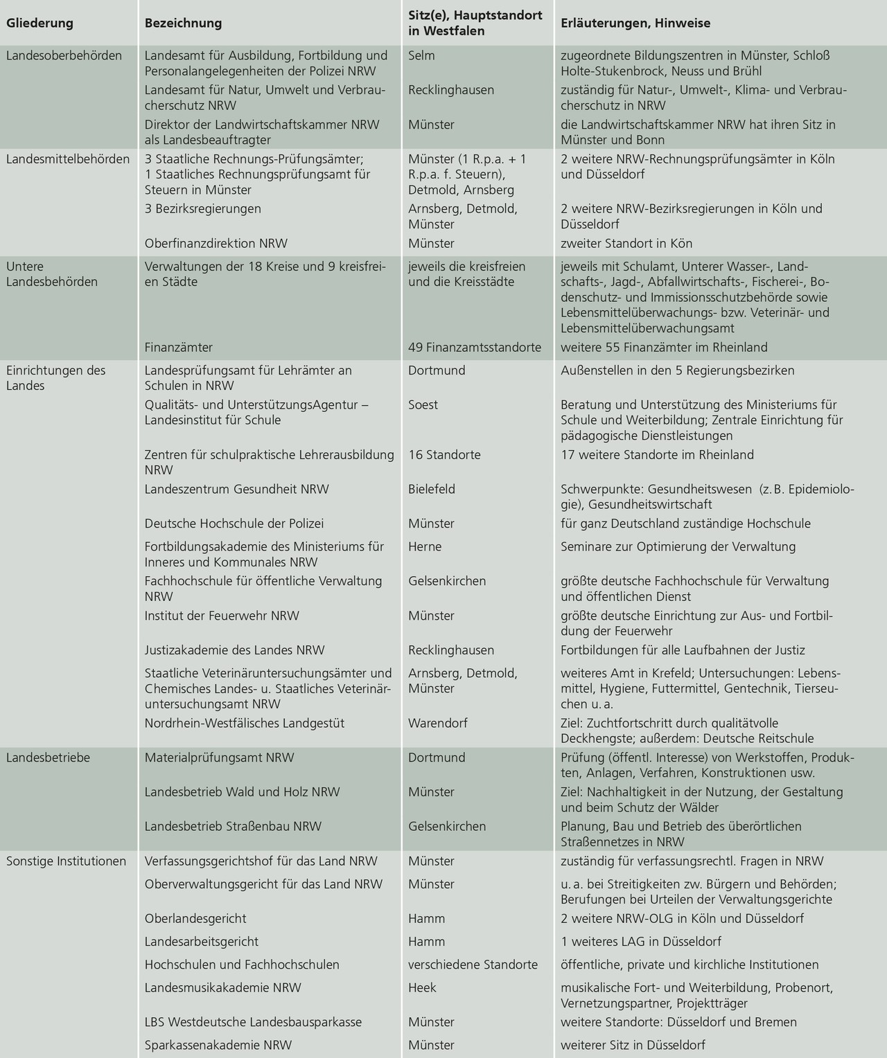 NRW-Landesbehörden und -institutionen in Westfalen (Auswahl)