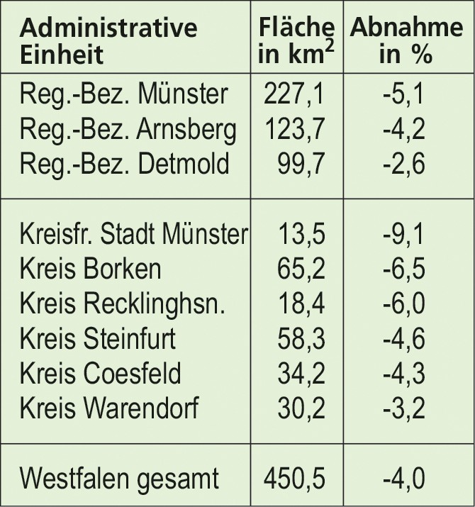Verlust der Landwirtschaftsfläche 2001 bis 2015 in den Regierungsbezirken und Kreisen des Regierungsbezirks Münster