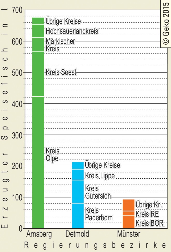 Menge der erzeugten Speisefische in Westfalen 2014