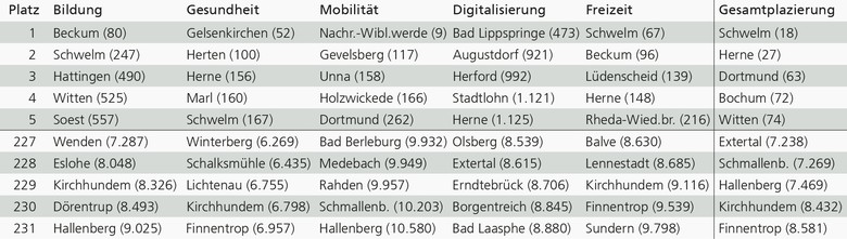 Tabelle mit den fünf am besten und am schlechtesten platzierten Kommunen Westfalens in den einzelnen Versorgungs­bereichen sowie im Gesamtranking mit ihrer entsprechenden Platzierung auf Bundesebene