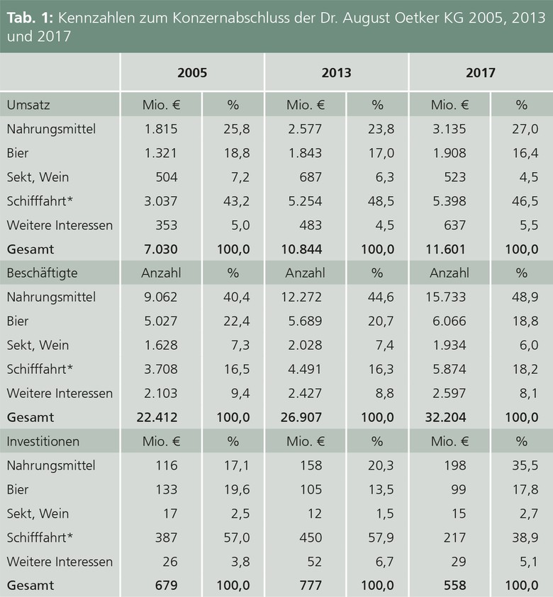 Kennzahlen zum Konzernabschluss der Dr. August Oetker KG 2005, 2013 und 2017