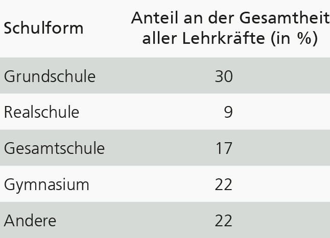 Tabelle mit der Verteilung der Lehrkräfte an den Schulformen in Westfalen im Schuljahr 2023/24