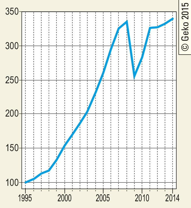 Containerumschlag im Seeverkehr 1995–2014 als Index