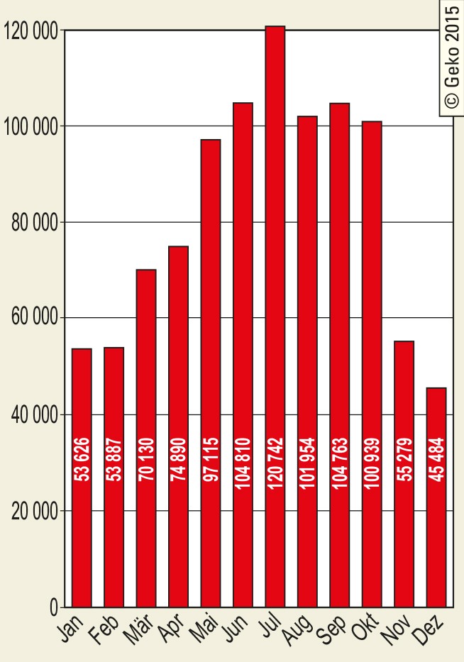 Fluggastzahlen im Jahresverlauf 2009 am PAD