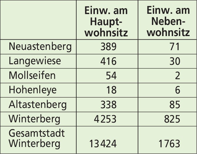 Einwohnerzahlen in Winterberg