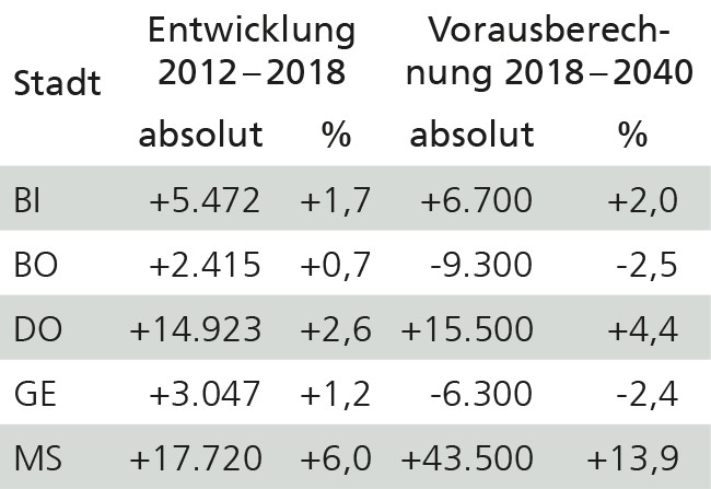 Bevölkerungsentwicklung in den fünf größten Städten Westfalens