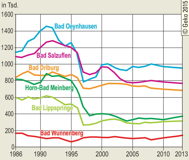 Übernachtungen in ausgewählten Heilbädern in OWL 1986 bis 2013