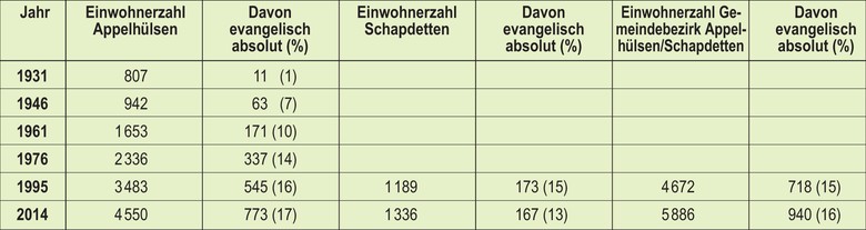Entwicklung der Zahl der evangelischen Einwohner in Appelhülsen und im späteren Gemeindebezirk Appelhülsen/Schapdetten