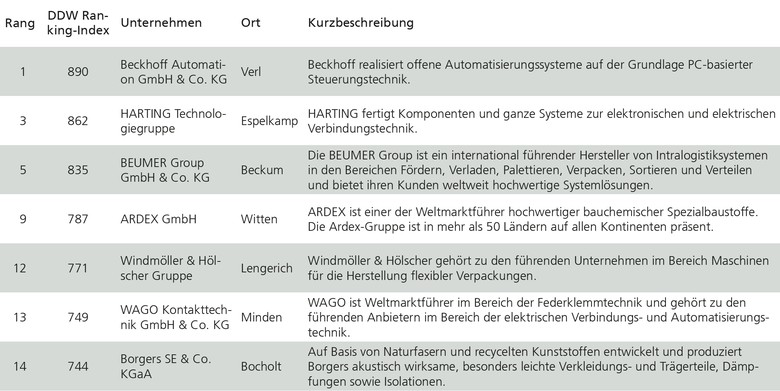 Tabelle mit den bestplatzierten Unternehmen aus Westfalen innerhalb des Rankings "Mittelstand 10.000"