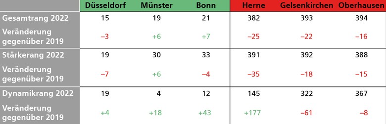 Abbildung mit den Veränderungen ausgewählter Städte in Bezug zu ihrem Gesamt,- Stärke- und Dynamikrang (Vergleich der Jahre 2022 und 2019)