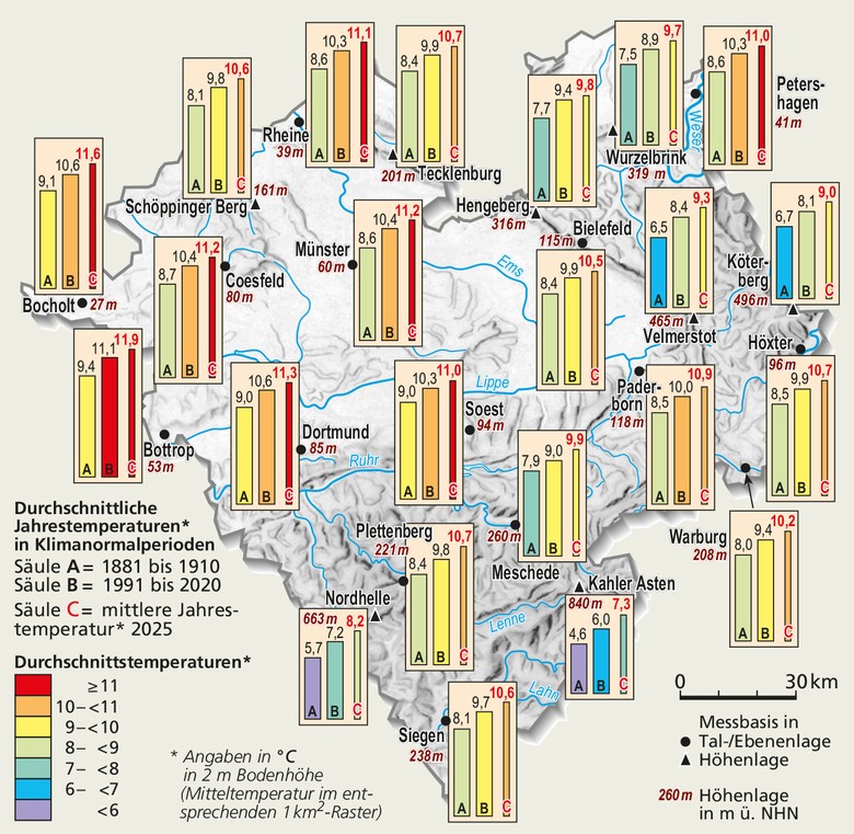 Karte mit den Durchschnittstemperaturen in Klimanormalperioden sowie den mittleren Jahres­temperaturen 2025 an ausgesuchten Orten Westfalens