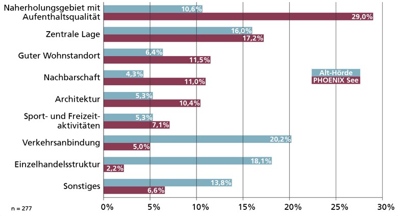 Positive Image-Facetten des Stadtquartiers PHOENIX See in Hörde aus Bewohnersicht