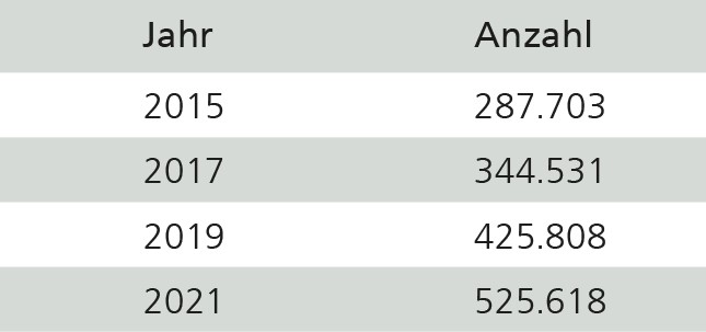 Tabelle mit Zahlen zu den Pflegebedürftigen in Westfalen von 2015 bis 2021