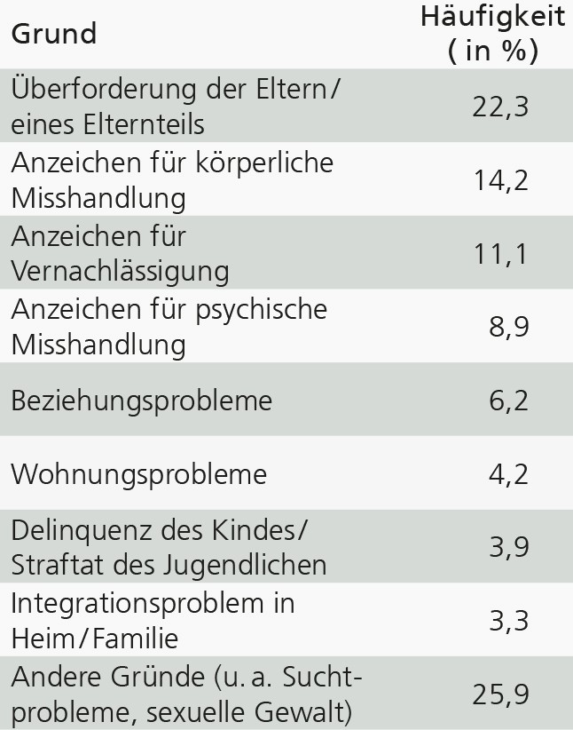 Tabelle mit den häufigsten Gründen von Inobhutnahmen in Westfalen im Jahr 2025