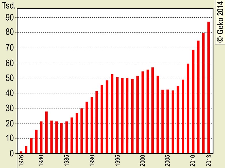 FernUniversität in Hagen – Anzahl der Studierenden 1976–2013