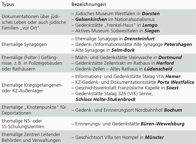 Tabelle mit Typisierung und Beschreibung von Gedenkstätten in Westfalen