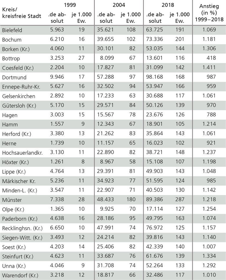 Die Entwicklung der de.-Domains in Westfalen 1999 bis 2018