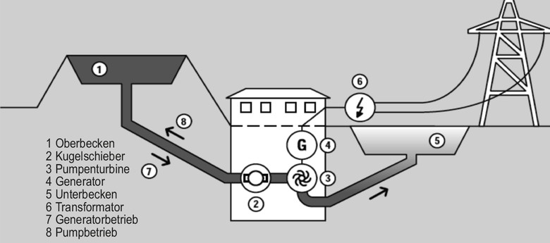 Schema eines Pumpspeicherkraftwerks