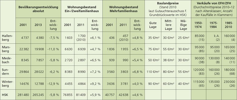 Kennzahlen Wohnungsmarkt – beispielhaft aufgezeigt an fünf Kommunen des Hochsauerlandkreises