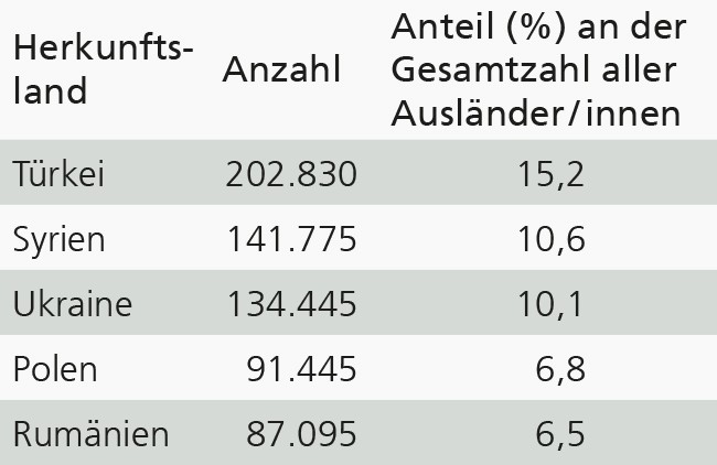 Tabelle mit den größten Nationalitätengruppen innerhalb der ausländi­schen  Bevölkerung in Westfalen Ende 2025