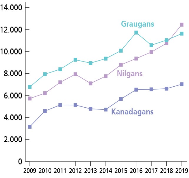 Jagdstrecke der Grau-, Kanada- und Nilgänse in NRW 2009 bis 2019