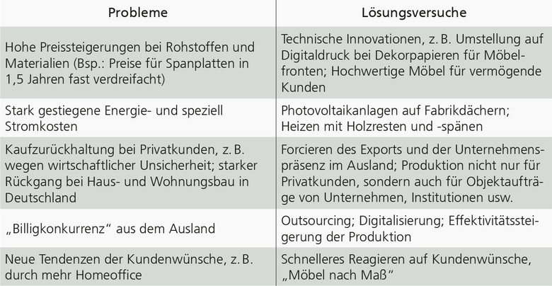 Tabelle mit aktuellen Problemen und Lösungsversuchen in der Möbelindustrie in Ostwestfalen