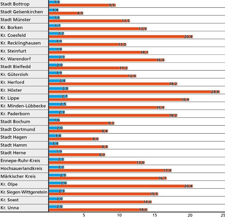 Diagramm mit dem prozentualen Anteil ukrainischer Schülerinnen und Schüler an der jeweiligen Gesamtschülerzahl sowie an der jeweiligen Anzahl ausländischer Schülerinnen und Schüler im Schuljahr 2023/24