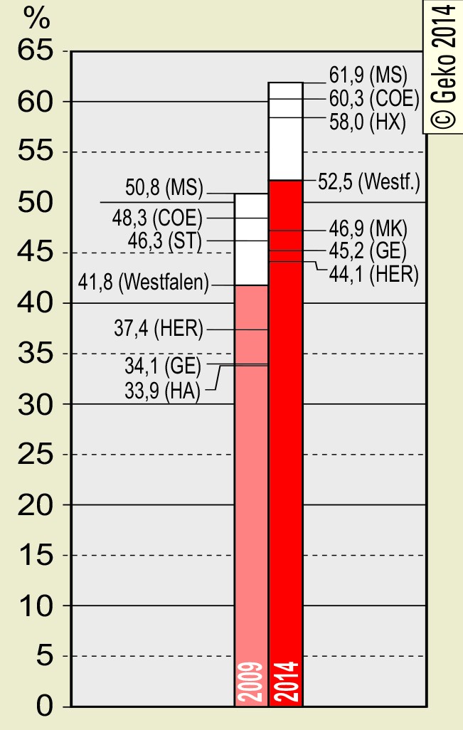 Wahlbeteiligungen in Westfalen