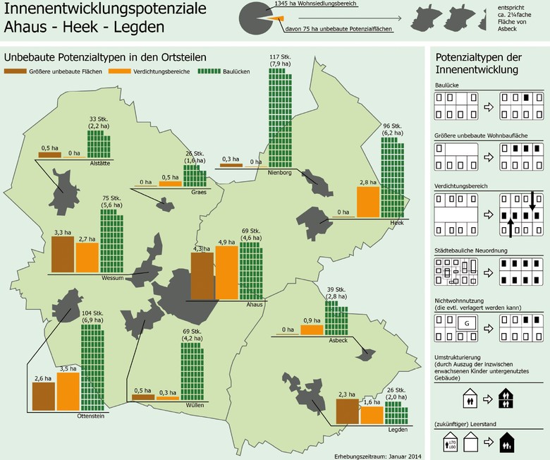 Innenentwicklungspotenziale in den Kommunen Ahaus, Heek, Legden