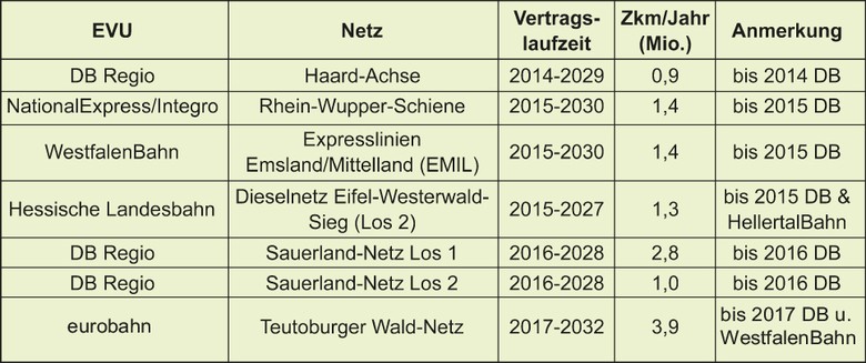 Betriebsaufnahmen 2014 bis 2017