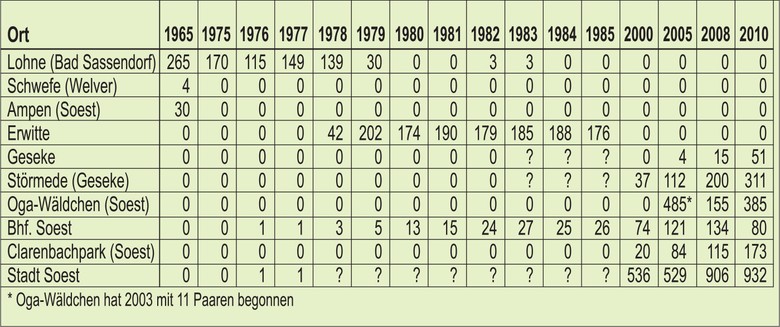 Entwicklung der Saatkrähen im Kreis Soest 1965–2010