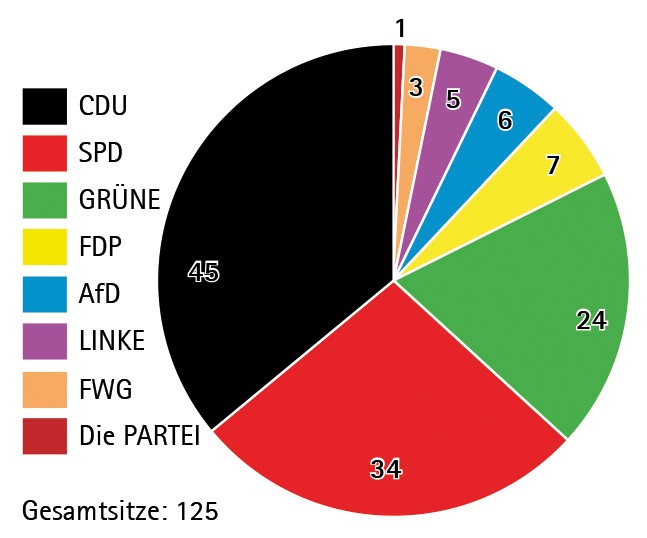Diagramm der Sitzverteilung im Westfalenparlament ab 2020